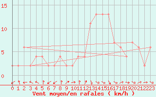 Courbe de la force du vent pour Molina de Aragn