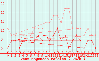 Courbe de la force du vent pour Deva