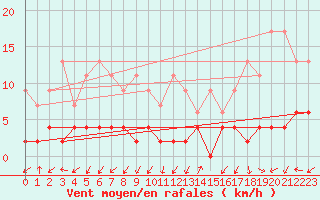 Courbe de la force du vent pour Blatten