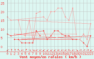 Courbe de la force du vent pour Giswil