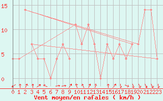 Courbe de la force du vent pour Reutte
