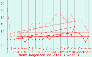 Courbe de la force du vent pour Moleson (Sw)