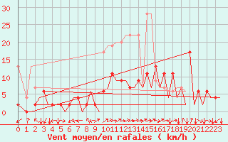 Courbe de la force du vent pour Locarno-Magadino