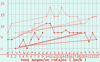 Courbe de la force du vent pour Trondheim Voll