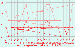Courbe de la force du vent pour Carrion de Los Condes