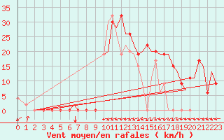 Courbe de la force du vent pour Salamanca / Matacan
