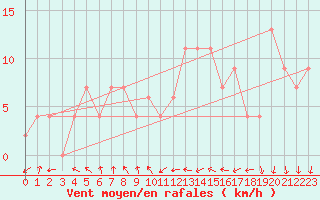 Courbe de la force du vent pour Leon / Virgen Del Camino