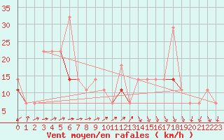 Courbe de la force du vent pour Reipa