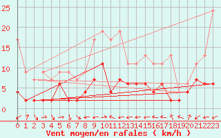 Courbe de la force du vent pour Arosa