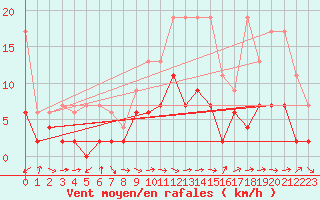 Courbe de la force du vent pour Zrich / Affoltern