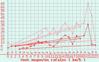 Courbe de la force du vent pour Rnenberg