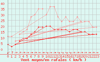 Courbe de la force du vent pour Bivio