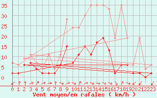 Courbe de la force du vent pour Fribourg / Posieux