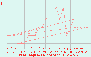 Courbe de la force du vent pour Keswick