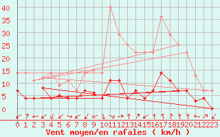 Courbe de la force du vent pour Manresa