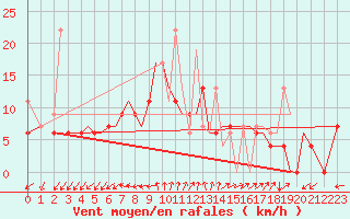 Courbe de la force du vent pour Chrysoupoli Airport