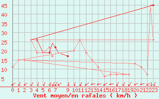 Courbe de la force du vent pour Ouargla