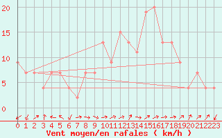 Courbe de la force du vent pour Grazzanise