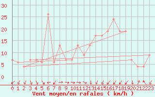 Courbe de la force du vent pour Setif