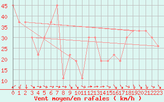 Courbe de la force du vent pour Guriat