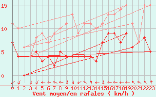 Courbe de la force du vent pour Rensjoen
