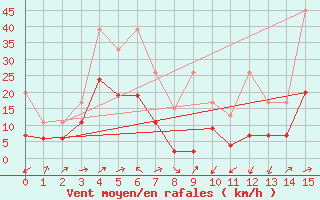 Courbe de la force du vent pour Moleson (Sw)