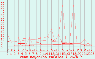 Courbe de la force du vent pour Courtelary