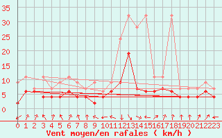 Courbe de la force du vent pour Interlaken