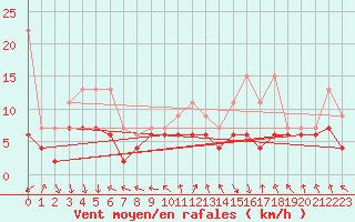 Courbe de la force du vent pour Guetsch