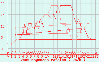 Courbe de la force du vent pour Yeovilton