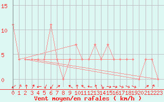 Courbe de la force du vent pour Groebming