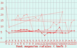 Courbe de la force du vent pour Mottec