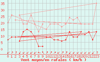 Courbe de la force du vent pour Sattel-Aegeri (Sw)