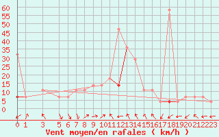 Courbe de la force du vent pour Fokstua Ii