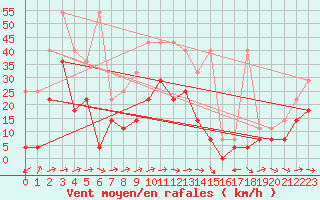 Courbe de la force du vent pour Muehldorf