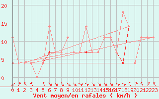 Courbe de la force du vent pour Hjerkinn Ii