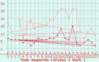 Courbe de la force du vent pour La Brvine (Sw)