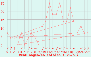 Courbe de la force du vent pour Obergurgl