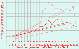 Courbe de la force du vent pour Capel Curig