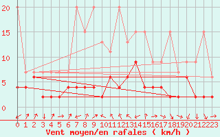 Courbe de la force du vent pour Adelboden