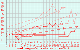 Courbe de la force du vent pour Teruel