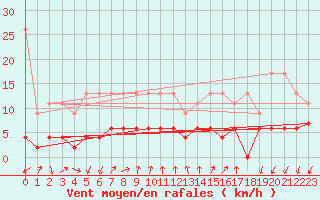 Courbe de la force du vent pour Pully-Lausanne (Sw)