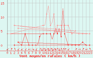 Courbe de la force du vent pour La Seo d