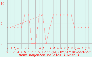 Courbe de la force du vent pour Obergurgl