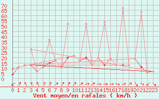 Courbe de la force du vent pour Mosen