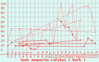 Courbe de la force du vent pour Monte Rosa