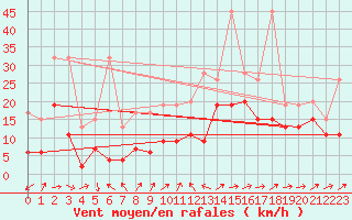 Courbe de la force du vent pour Naluns / Schlivera