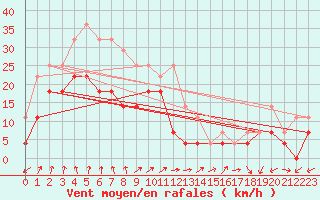 Courbe de la force du vent pour Reipa