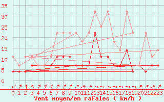 Courbe de la force du vent pour Lahr (All)