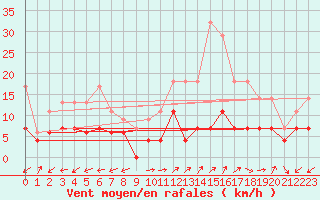 Courbe de la force du vent pour Annecy (74)